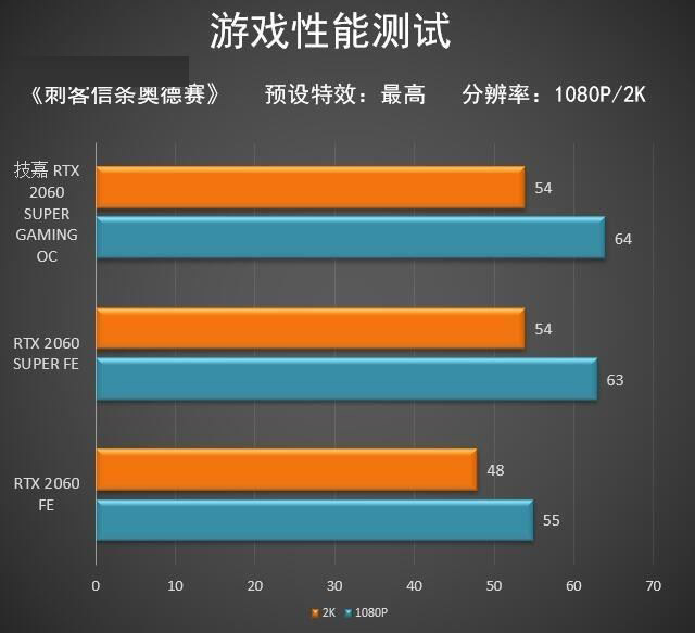 技嘉RTX2060SUPER顯卡怎么樣 技嘉RTX2060SUPER顯卡圖解評(píng)測