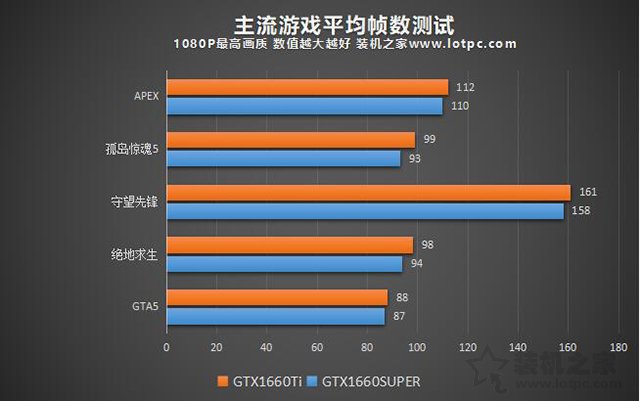 GTX1660Super和1660Ti哪款性能好 GTX1660SUPER對比GTX1660TI