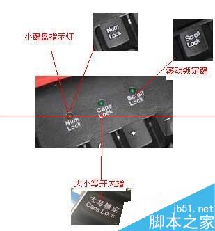 鍵盤上的三個燈有什么作用？怎么點亮？