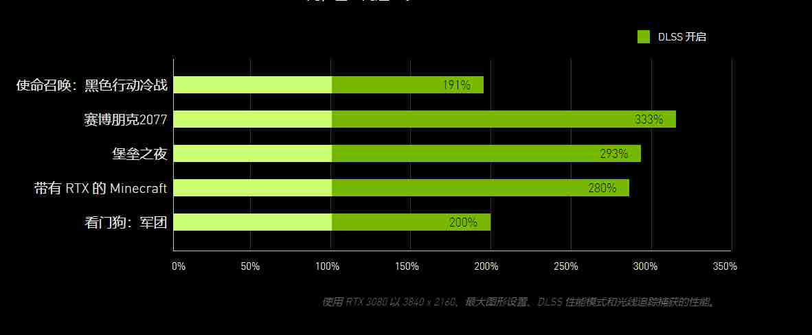 英偉達 DLSS：由 AI 提供支持，用戶可體驗光線追蹤和超高分辨率
