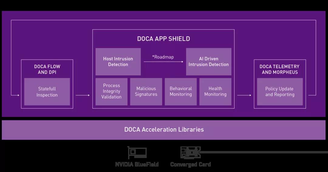 NVIDIA 英偉達(dá)采用 DOCA 1.2 框架，使用自適應(yīng)云安全保護(hù)主機(jī)服務(wù)