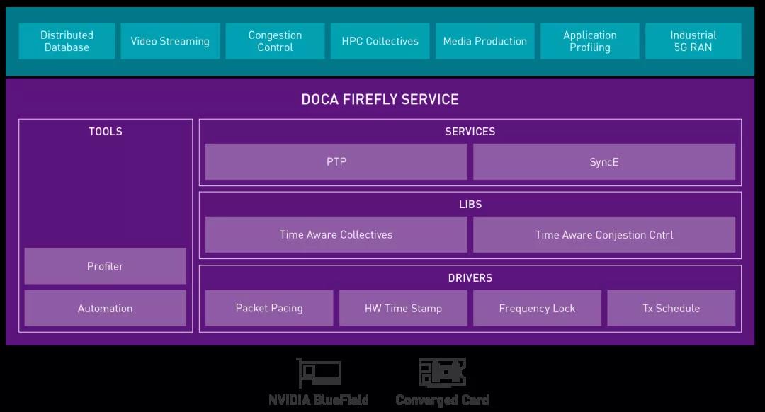 NVIDIA 英偉達 DOCA Firefly 可實現(xiàn)精確計時功能，創(chuàng)建時間同步的數(shù)據(jù)中心