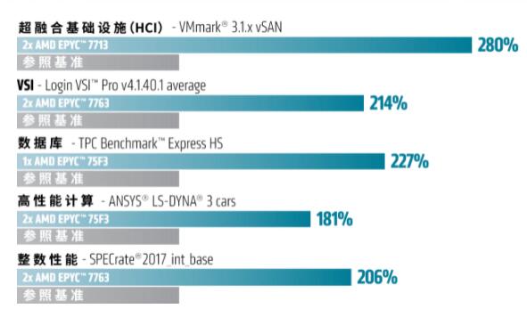 AMD 第三代EPYC霄龍（7003系列）處理器性能再突破，最多可達32MB的L3緩存