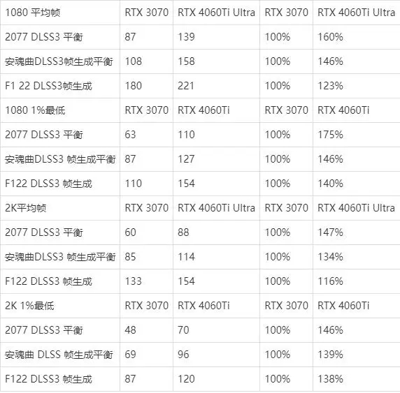 4060ti相當(dāng)于30系多少？