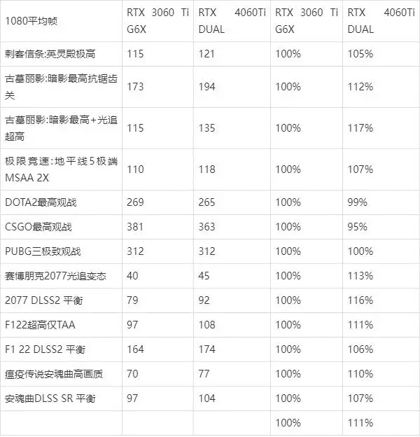 4060ti相當(dāng)于30系多少？