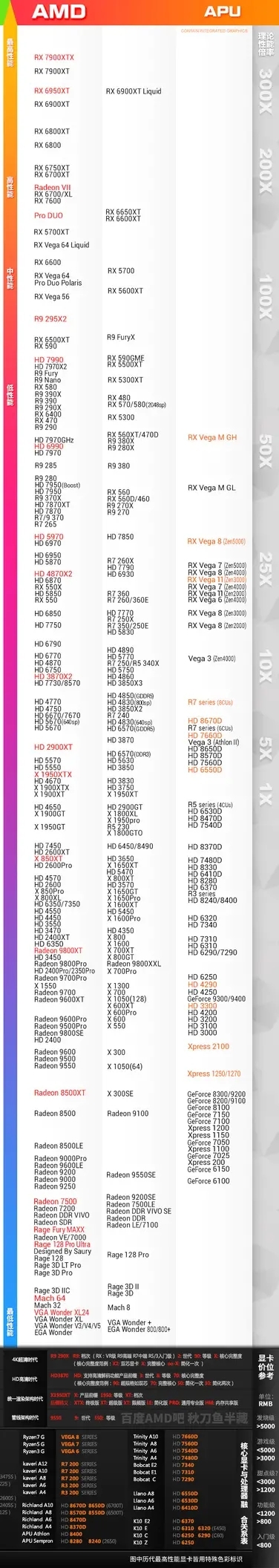 AMD顯卡天梯圖最新，AMD顯卡排行榜2023天梯圖