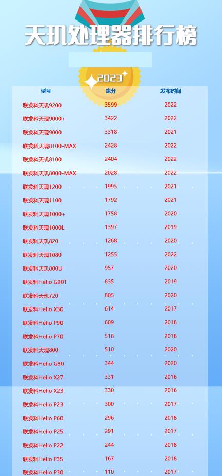 天璣處理器排行榜2023最新，天璣處理器排行天梯圖一覽