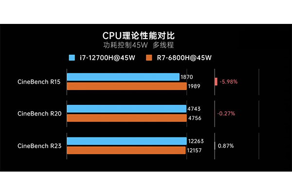 R7 6800h是英特爾什么級(jí)別？