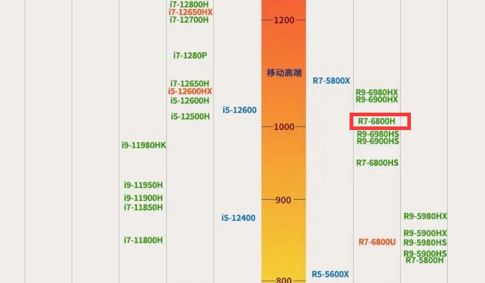 R7 6800h什么水平？r7 6800h屬于什么級(jí)別?