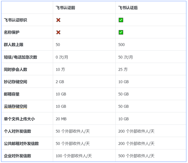 飞书企业认证权益有哪些_飞书企业认证年审知识讲解