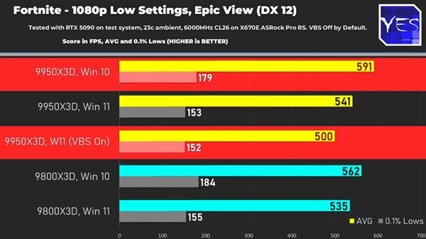 升還是不升 銳龍9950/9800X3D在Win10上更快！超Win11最高18%