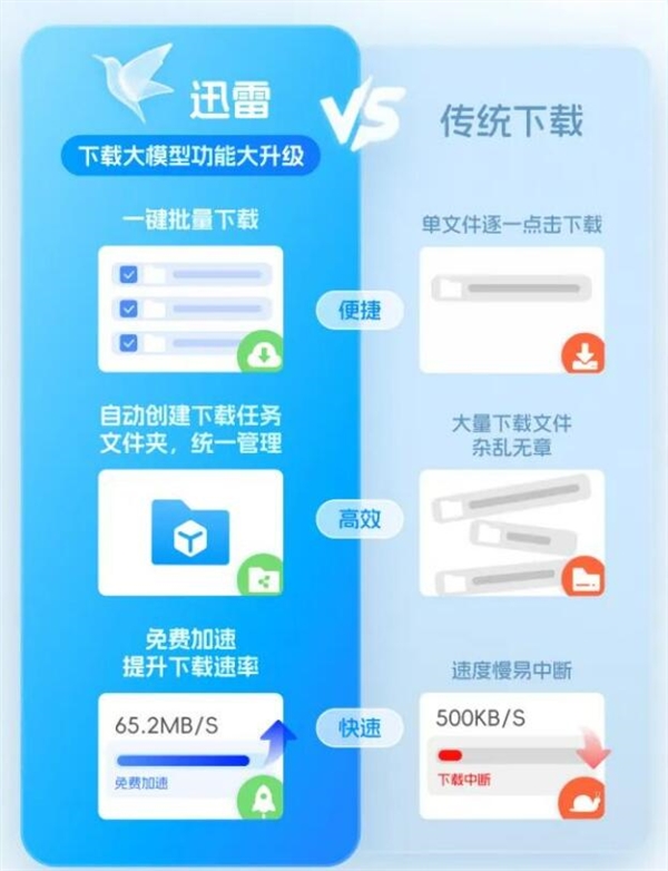 迅雷大模型下載大升級(jí)：一鍵下載 免費(fèi)加速！