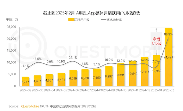 DeepSeek引爆 AI原生App活躍用戶數(shù)一個(gè)月幾乎翻倍