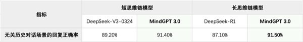 理想同学重磅升级！MindGPT 3.0上线：深度思考比肩DeepSeek