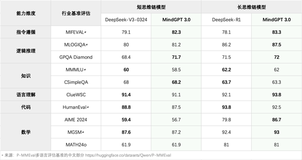 理想同学重磅升级！MindGPT 3.0上线：深度思考比肩DeepSeek