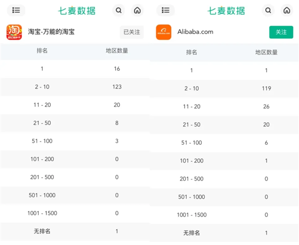 關(guān)稅下逆襲！阿里國(guó)際站霸榜120國(guó)App下載榜