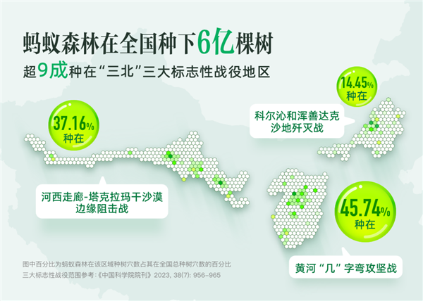 支付宝蚂蚁森林种了6亿棵树！只用短短9年