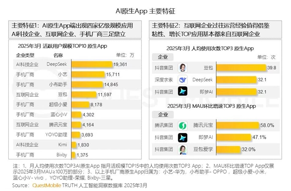 四家AI原生APP月活破億：華為小藝第二 僅次于DeepSeek