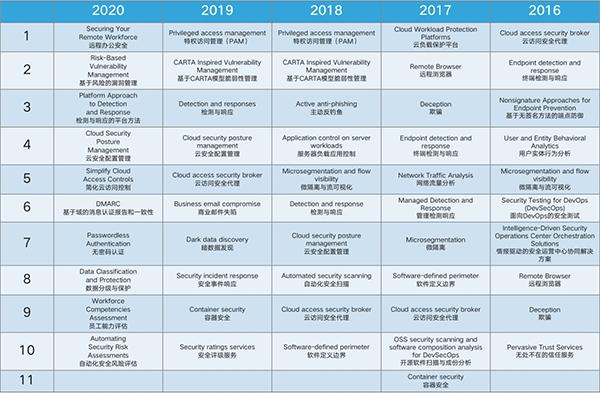 2020年Gartner十大安全项目发布