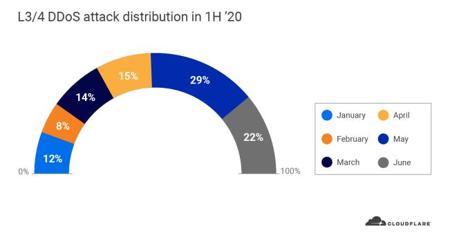 2020年第二季度DDoS攻擊趨勢(shì)分析