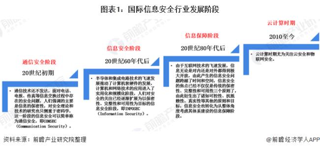 2020年全球信息安全市場(chǎng)發(fā)展現(xiàn)狀分析 市場(chǎng)規(guī)模破千億美元