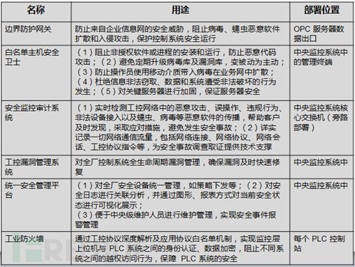 工业互联网安全研究笔记