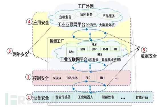 工业互联网安全研究笔记
