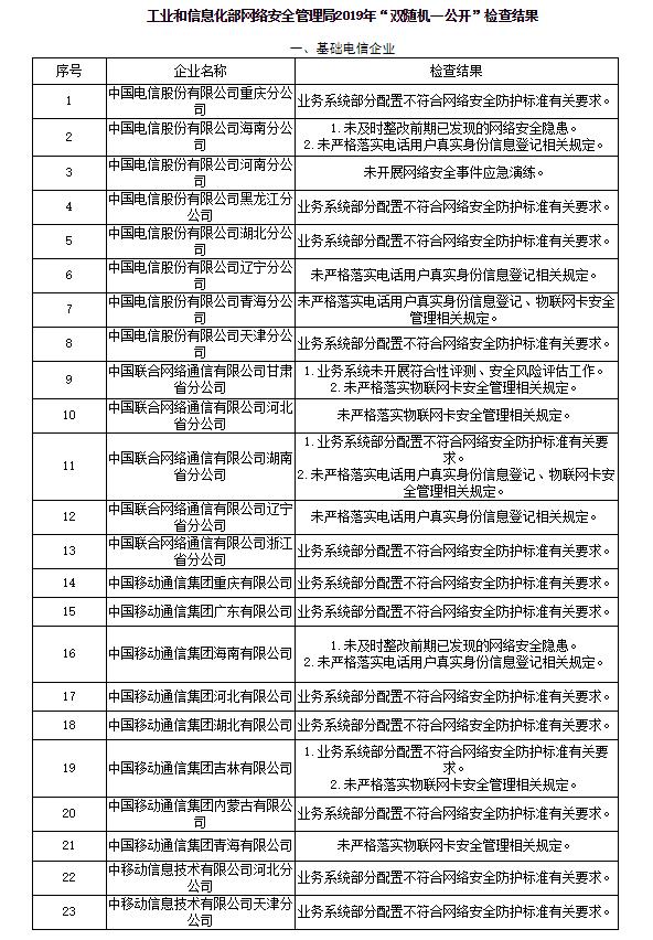 68家電信和互聯(lián)網(wǎng)企業(yè)存網(wǎng)安違規(guī)，用友、順豐在列