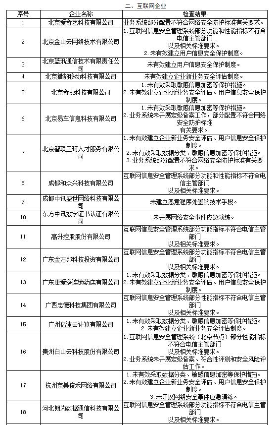 68家电信和互联网企业存网安违规，用友、顺丰在列