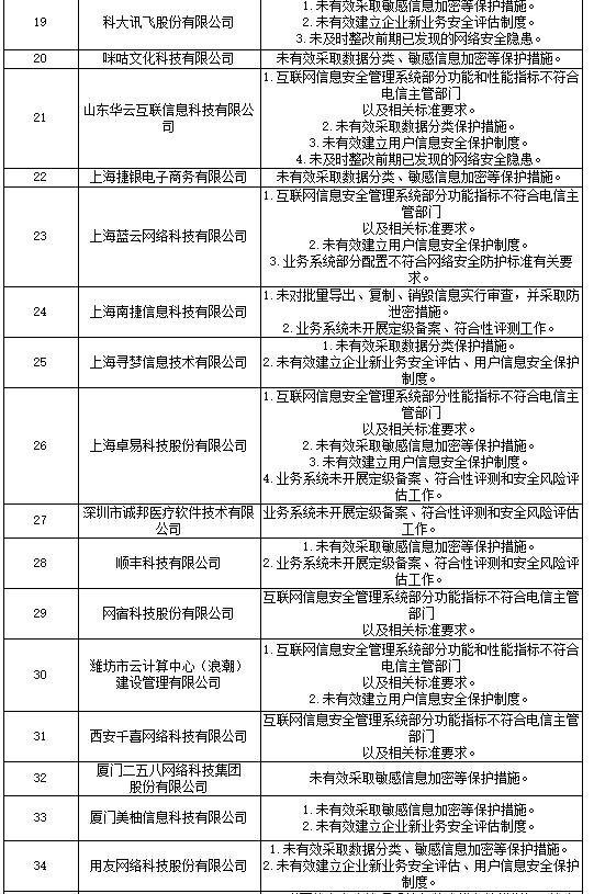 68家电信和互联网企业存网安违规，用友、顺丰在列