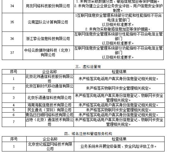 68家电信和互联网企业存网安违规，用友、顺丰在列
