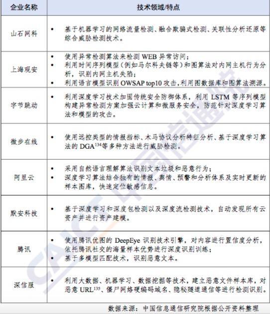 AI 在安全領(lǐng)域到底有哪些“不水”的實(shí)踐？｜權(quán)威報告