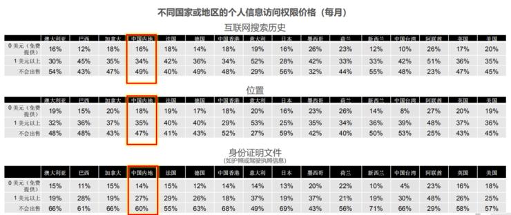 听说有62%的人口嫌体直想卖隐私？