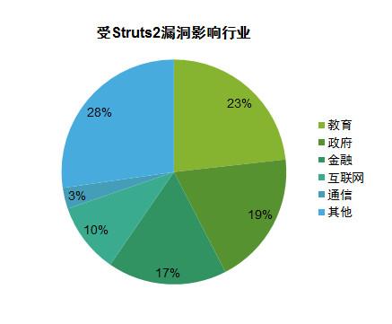 在50億信息泄露事件面前，Struts 2 漏洞和CIA泄密都是小事 | 宅客周刊