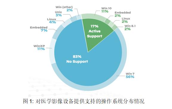 2020 年 Unit 42 物聯(lián)網(wǎng)威脅報(bào)告： 美國 83% 聯(lián)網(wǎng)醫(yī)療成像設(shè)備易受黑客攻擊