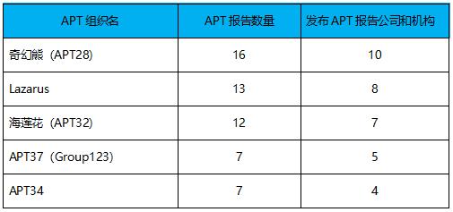 5家新APT組織被披露，2019是“后起之秀”的天下？