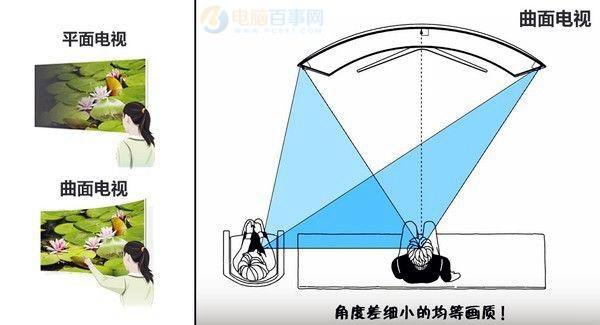 曲面和平面顯示器哪個(gè)好？曲面顯示器和平面顯示器的區(qū)別