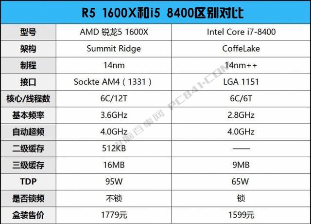 R5 1600X和i58400哪個好？DIY裝機游戲?qū)崪y對比
