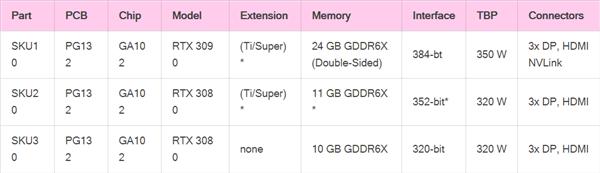 NVIDIA安培旗艦RTX 3090功耗350W？實際比圖靈還低 AMD還怎么打