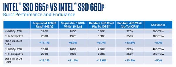 可靠性不再是問題？Intel第二代QLC硬盤壽命提升50%