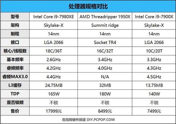 Intel Corei9-7980XE評測：消費領(lǐng)域最強CPU