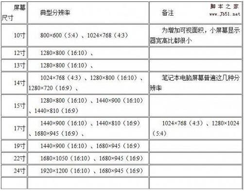屏幕尺寸和分辨率如何匹配最佳？最全屏幕尺寸與分辨率對照表