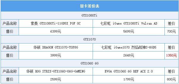 同一芯片顯卡差價竟有1000元！買信仰值不值？