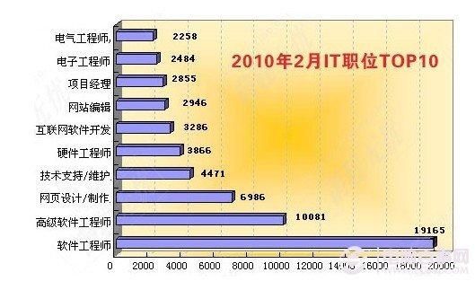 熱門IT職業(yè)排行