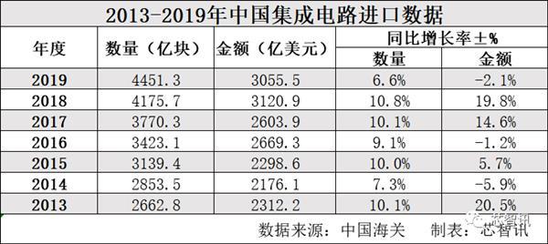 1015.8億美元！2019年中國集成電路出口額創(chuàng)新高：處理器占比達(dá)35.1%