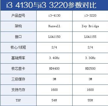i3-4130與i3-3220核心參數(shù)對比