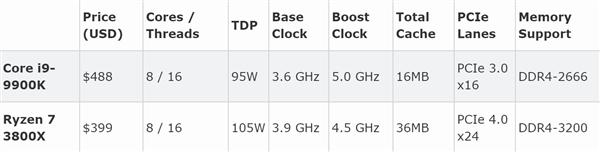 銳龍7 3800X對決i9-9900K：GB4單核打平、多核AMD領先34%