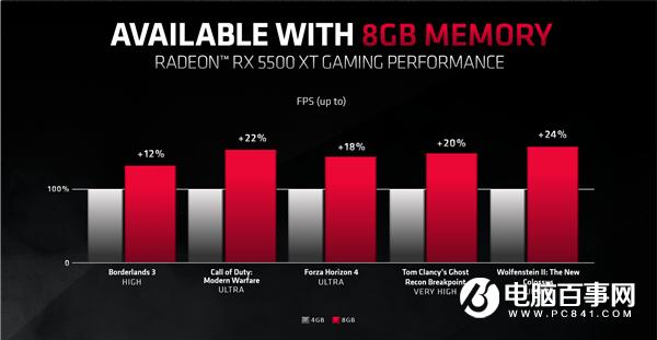 AMD：4GB顯卡玩游戲拖后腿、建議6GB或8GB顯存走起