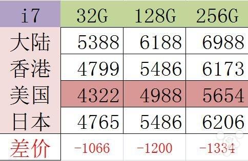 iPhone7美版怎么海淘購買  美版iPhone7 plus海淘轉運攻略教程