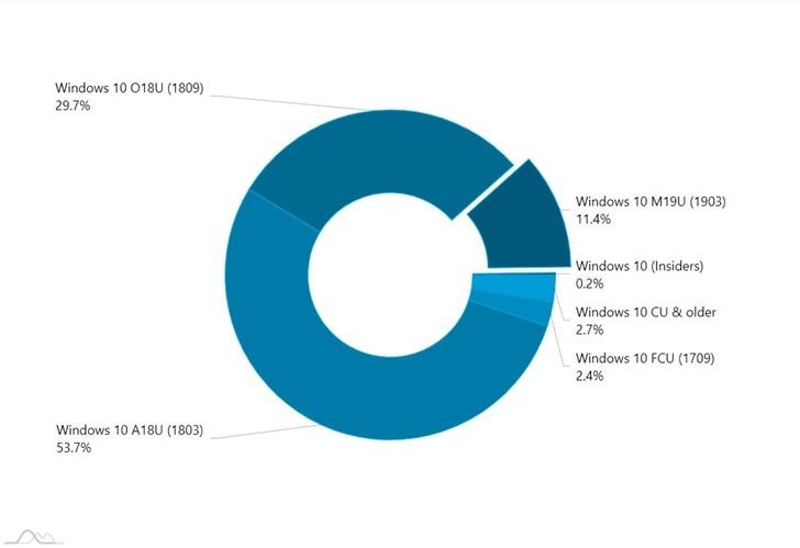 份額翻倍，微軟2019 Windows 10更新五月版全球市場占比達到11.4％